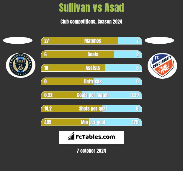 Sullivan vs Asad h2h player stats