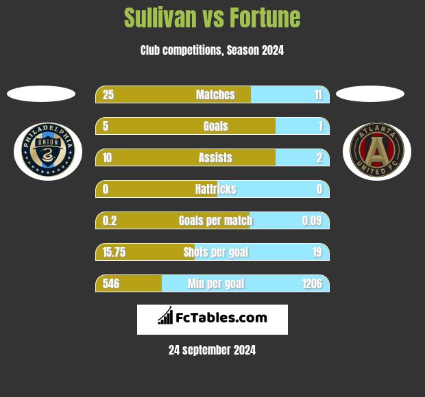 Sullivan vs Fortune h2h player stats