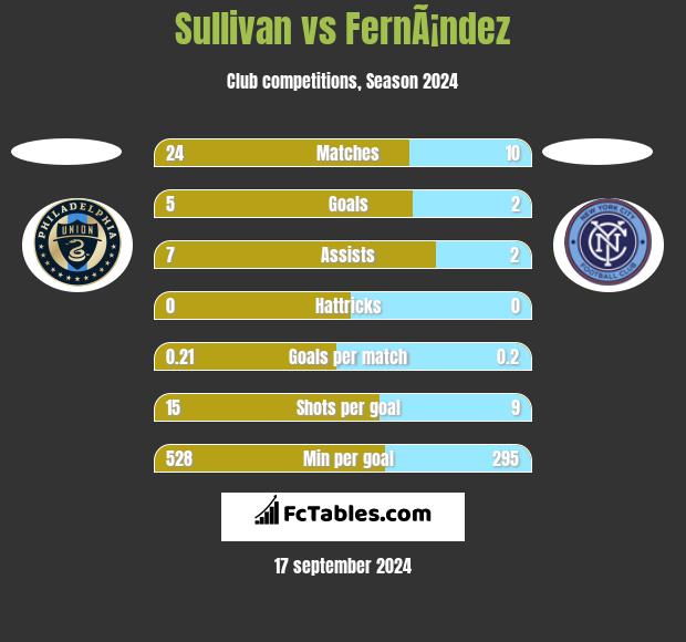 Sullivan vs FernÃ¡ndez h2h player stats