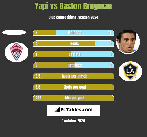 Yapi vs Gaston Brugman h2h player stats