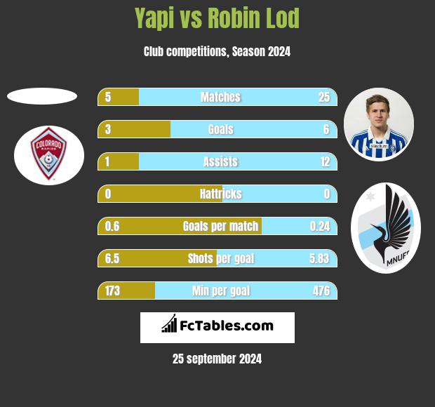 Yapi vs Robin Lod h2h player stats