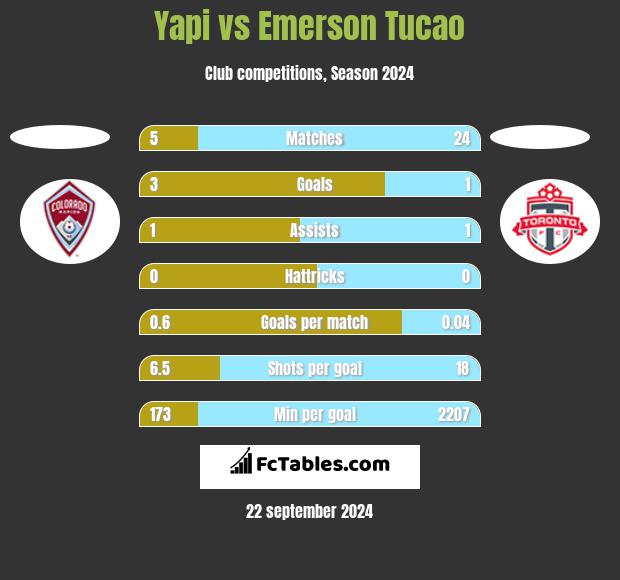 Yapi vs Emerson Tucao h2h player stats