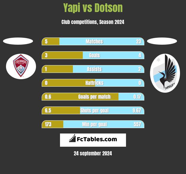 Yapi vs Dotson h2h player stats