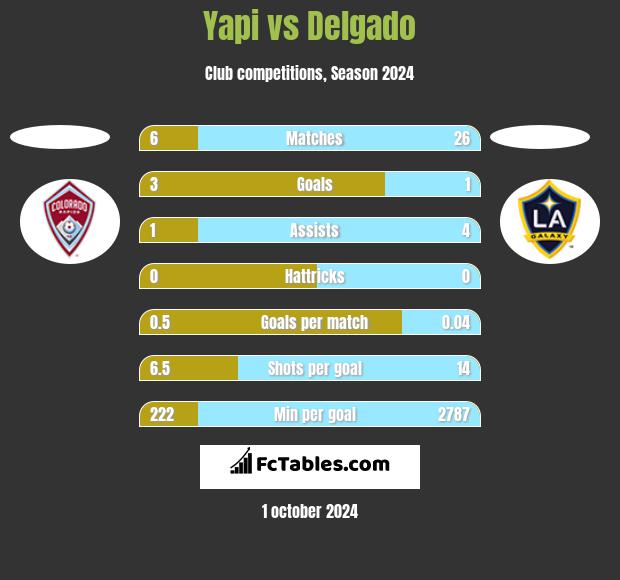 Yapi vs Delgado h2h player stats