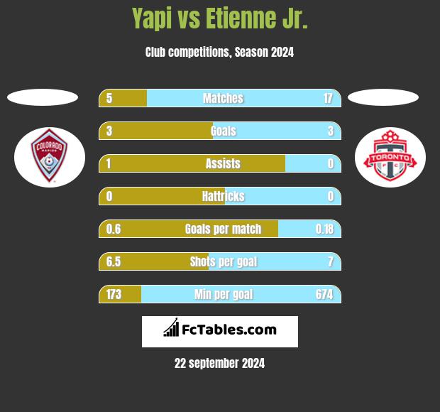 Yapi vs Etienne Jr. h2h player stats