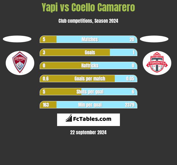 Yapi vs Coello Camarero h2h player stats