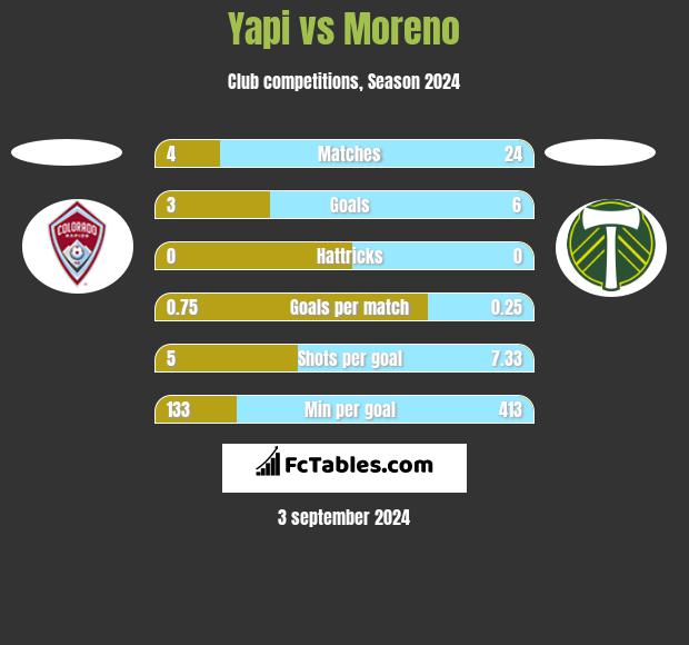 Yapi vs Moreno h2h player stats