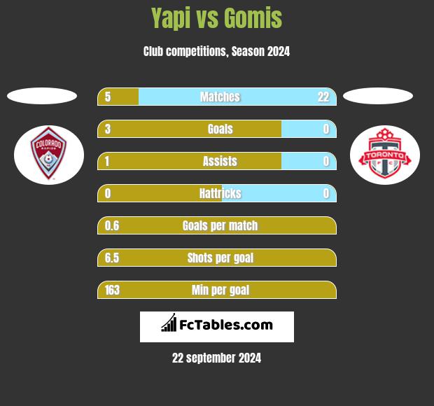 Yapi vs Gomis h2h player stats