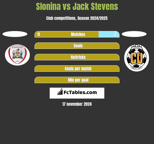 Slonina vs Jack Stevens h2h player stats