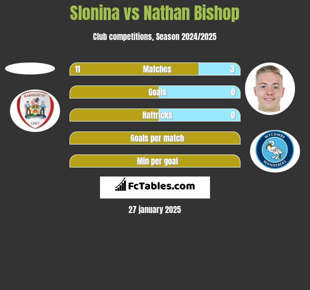 Slonina vs Nathan Bishop h2h player stats