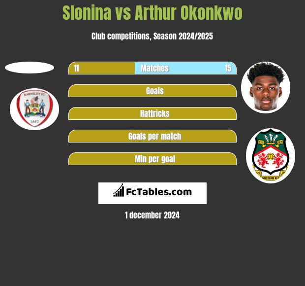 Slonina vs Arthur Okonkwo h2h player stats