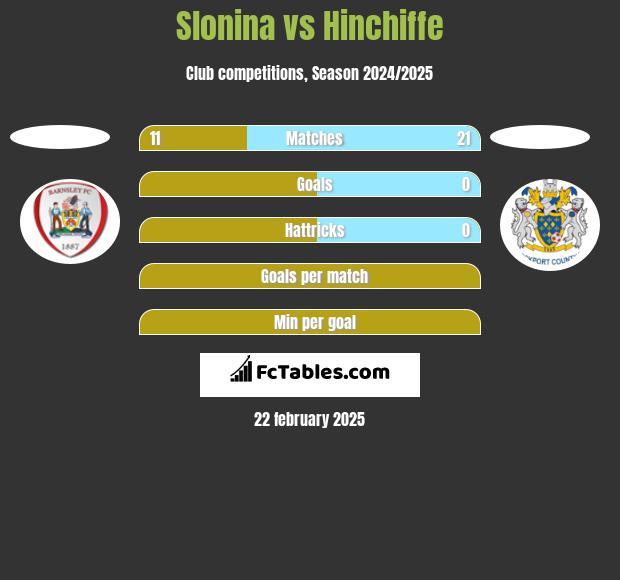 Slonina vs Hinchiffe h2h player stats