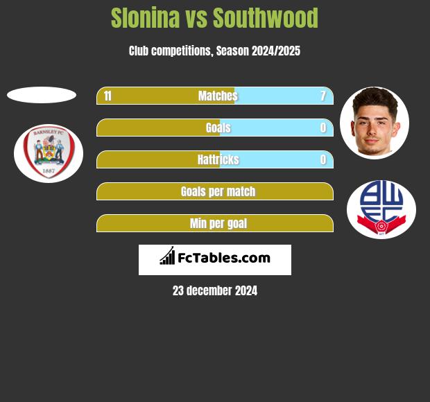 Slonina vs Southwood h2h player stats