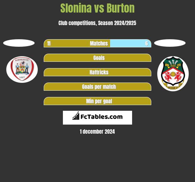 Slonina vs Burton h2h player stats