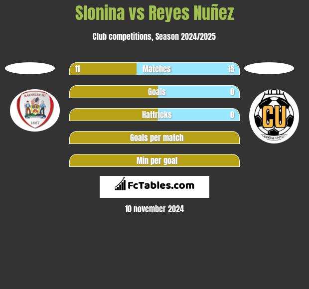 Slonina vs Reyes Nuñez h2h player stats