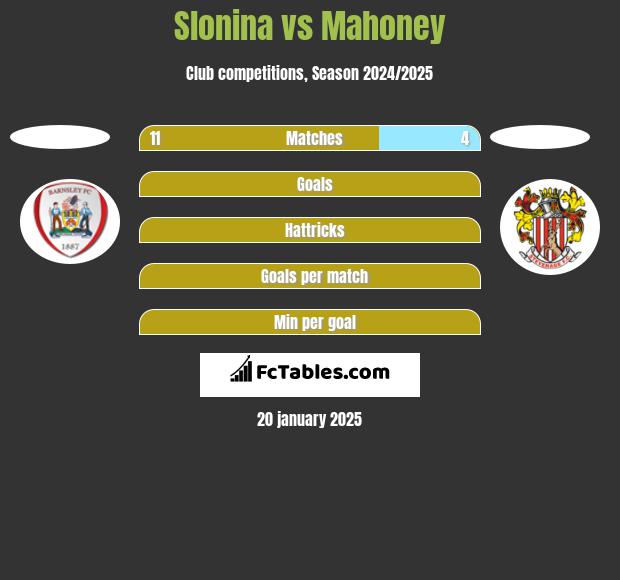 Slonina vs Mahoney h2h player stats