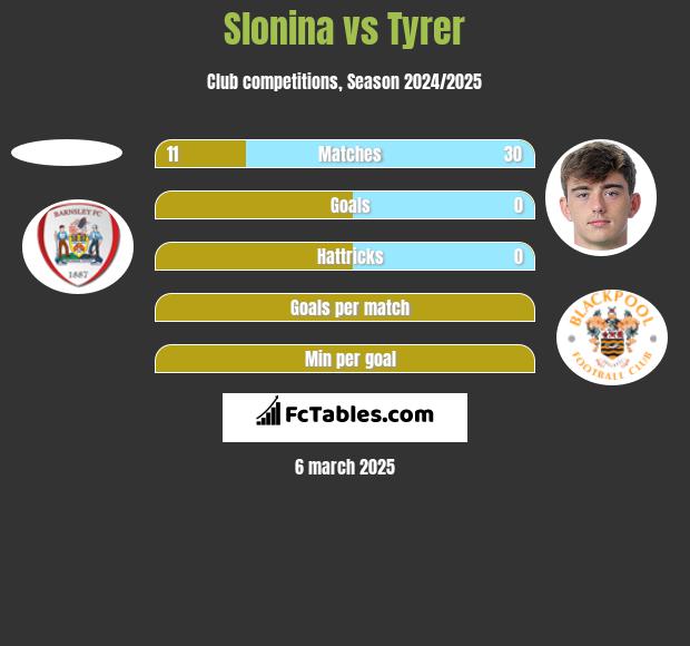 Slonina vs Tyrer h2h player stats