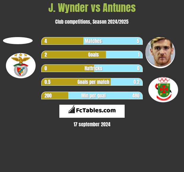 J. Wynder vs Antunes h2h player stats