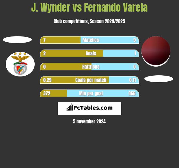 J. Wynder vs Fernando Varela h2h player stats