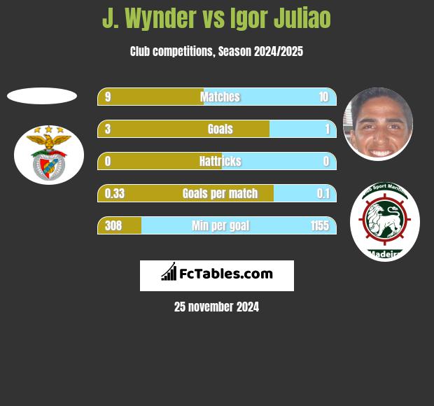 J. Wynder vs Igor Juliao h2h player stats