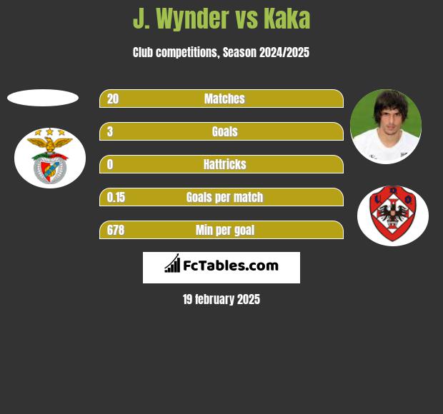 J. Wynder vs Kaka h2h player stats