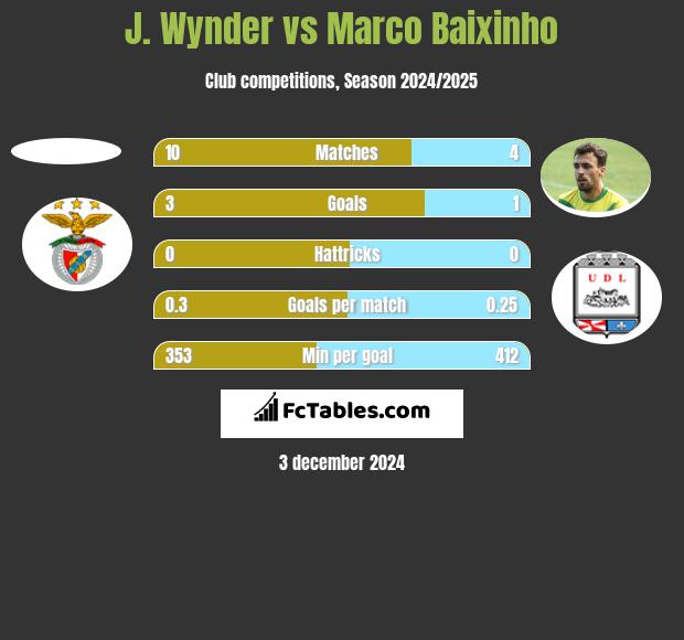 J. Wynder vs Marco Baixinho h2h player stats