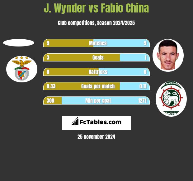 J. Wynder vs Fabio China h2h player stats