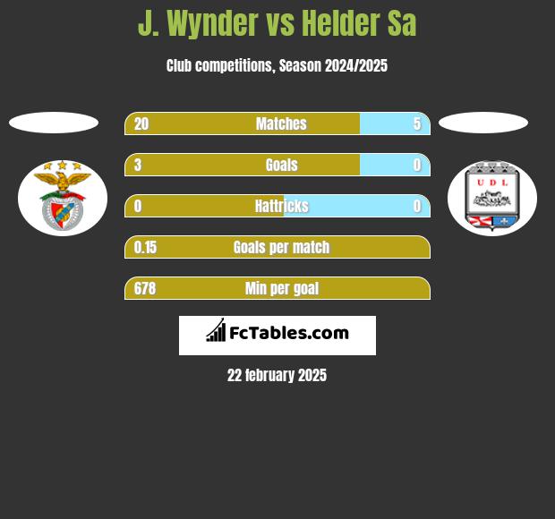 J. Wynder vs Helder Sa h2h player stats