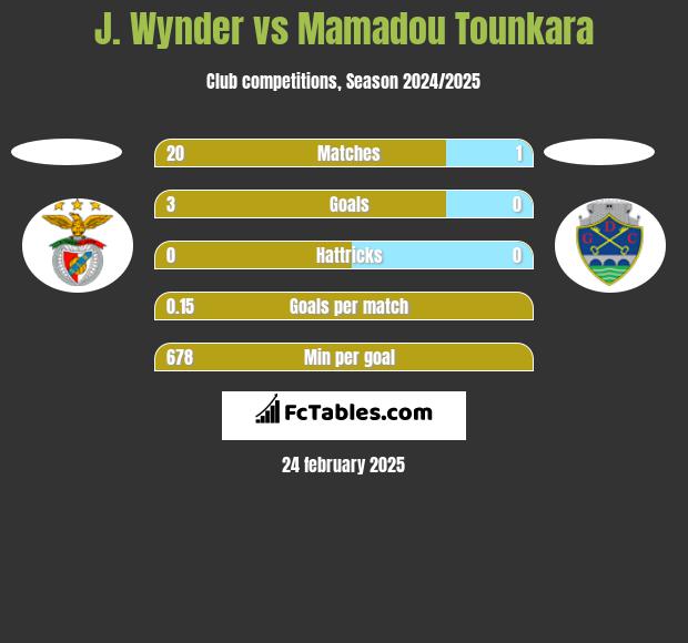 J. Wynder vs Mamadou Tounkara h2h player stats