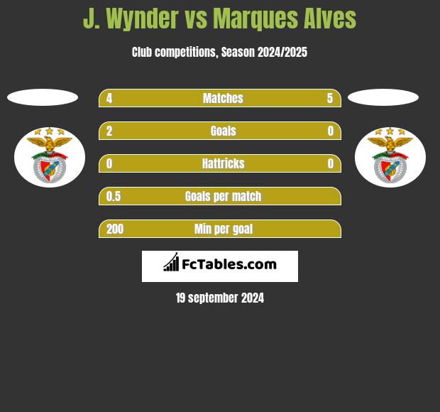 J. Wynder vs Marques Alves h2h player stats