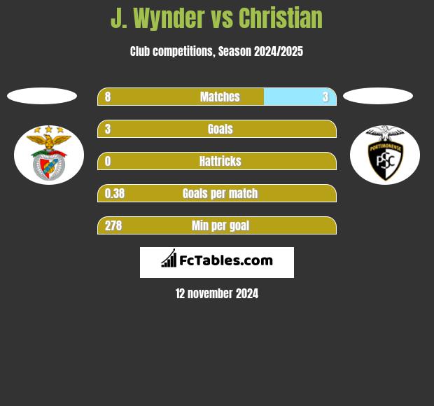 J. Wynder vs Christian h2h player stats