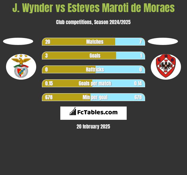 J. Wynder vs Esteves Maroti de Moraes h2h player stats