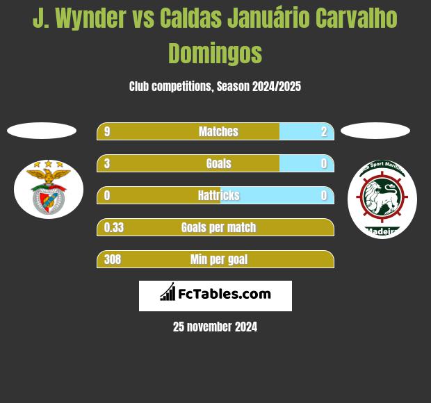 J. Wynder vs Caldas Januário Carvalho Domingos h2h player stats