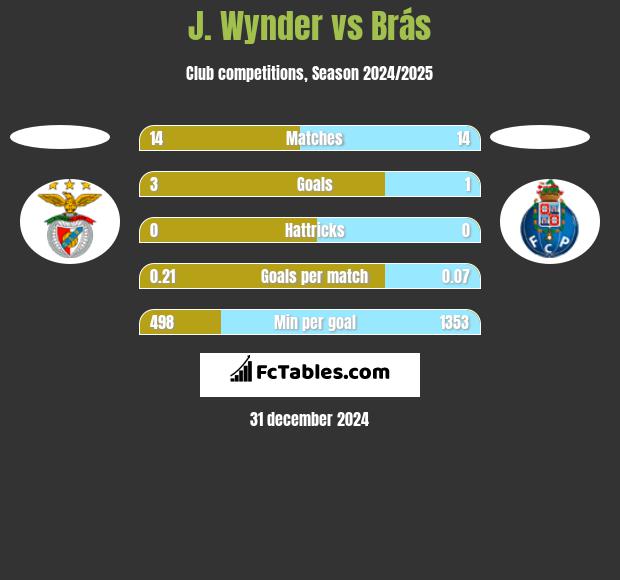 J. Wynder vs Brás h2h player stats