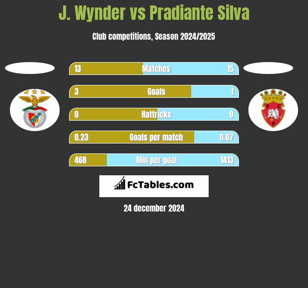 J. Wynder vs Pradiante Silva h2h player stats