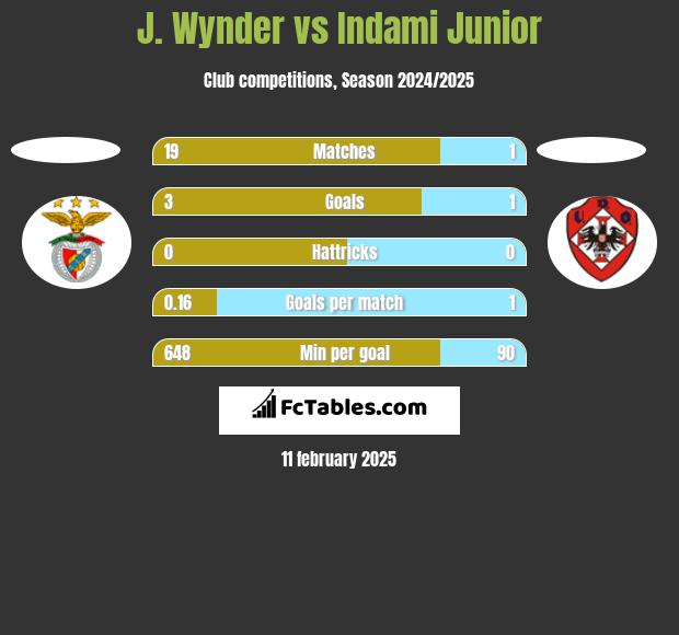 J. Wynder vs Indami Junior h2h player stats