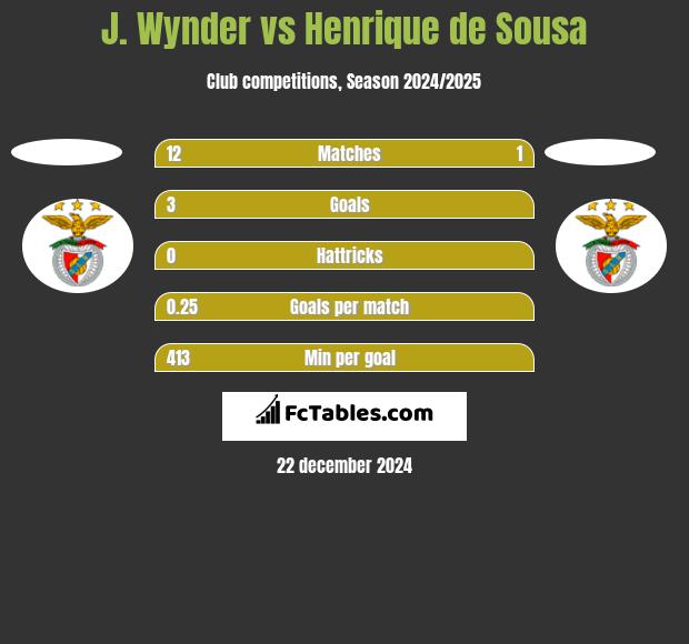 J. Wynder vs Henrique de Sousa h2h player stats