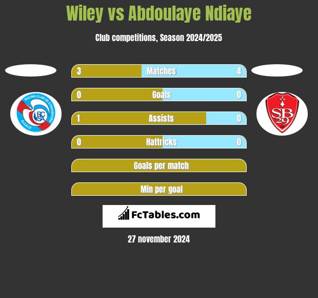 Wiley vs Abdoulaye Ndiaye h2h player stats