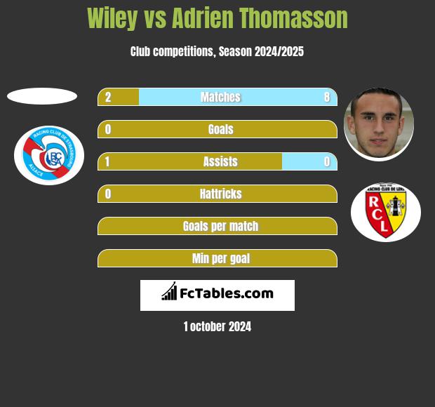 Wiley vs Adrien Thomasson h2h player stats