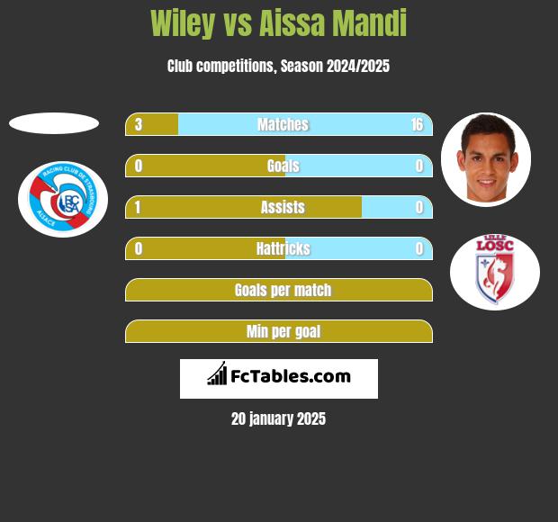 Wiley vs Aissa Mandi h2h player stats