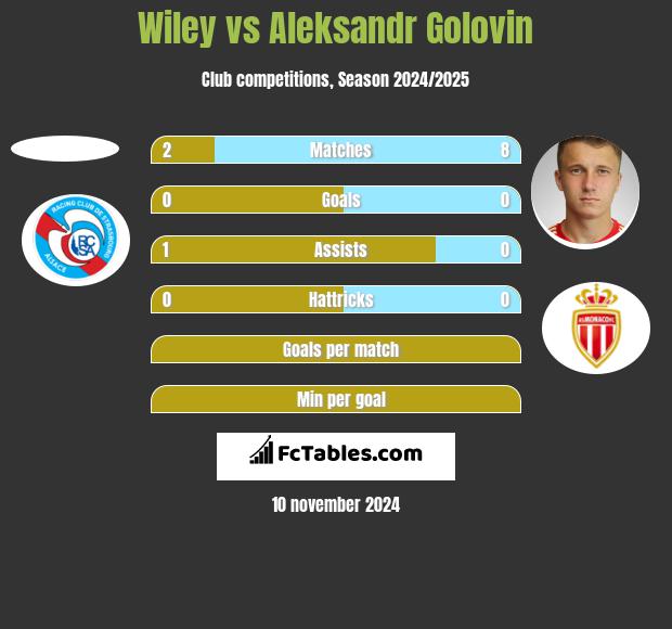 Wiley vs Aleksandr Gołowin h2h player stats