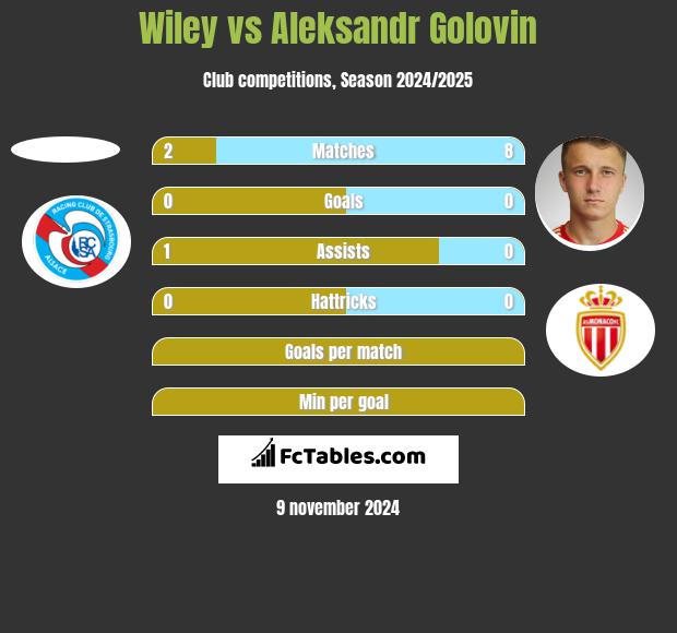 Wiley vs Aleksandr Golovin h2h player stats