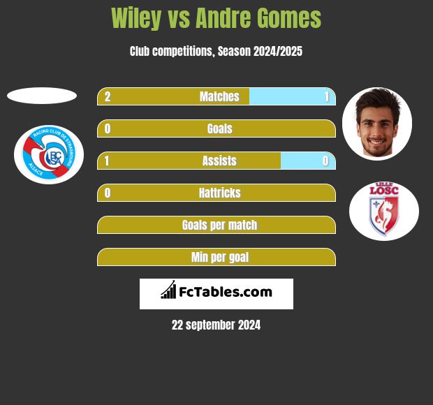 Wiley vs Andre Gomes h2h player stats