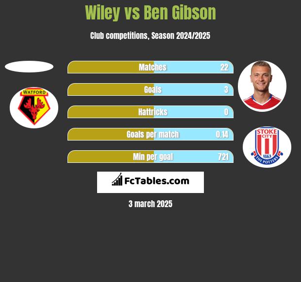 Wiley vs Ben Gibson h2h player stats