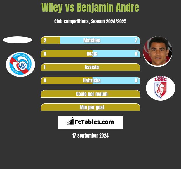 Wiley vs Benjamin Andre h2h player stats