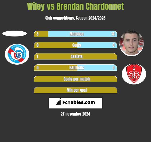 Wiley vs Brendan Chardonnet h2h player stats