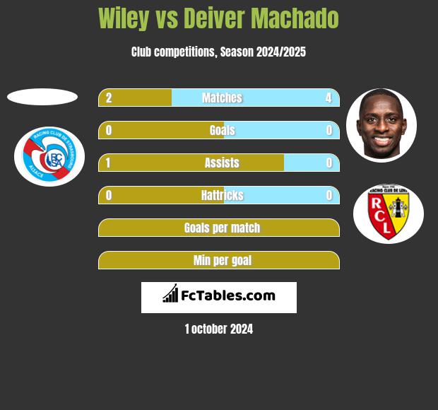 Wiley vs Deiver Machado h2h player stats