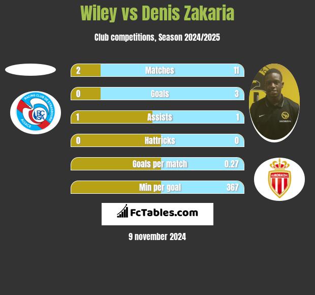 Wiley vs Denis Zakaria h2h player stats