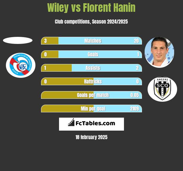 Wiley vs Florent Hanin h2h player stats