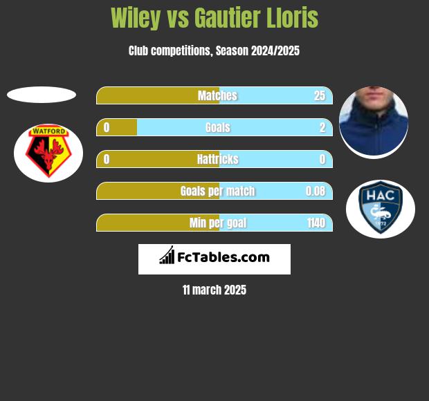 Wiley vs Gautier Lloris h2h player stats